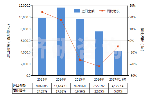 2013-2017年6月中國氣態(tài)天然氣(HS27112100)進(jìn)口總額及增速統(tǒng)計(jì) 2013-2017年6月中國氣態(tài)天然氣(HS27112100)進(jìn)口總額及增速統(tǒng)計(jì)
